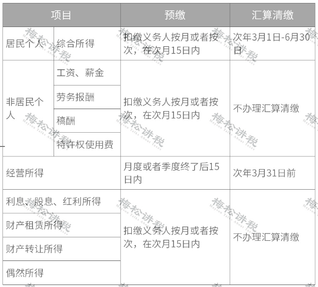 (6000元扣多少税)个税变了!2022年1月1日执行!附最新税率表、扣缴计算和申报方式  第9张