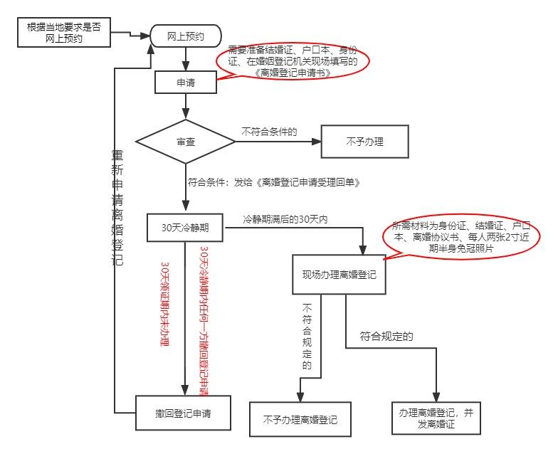 (怎么申请离婚最快办理)离婚手续怎么办理流程  第1张