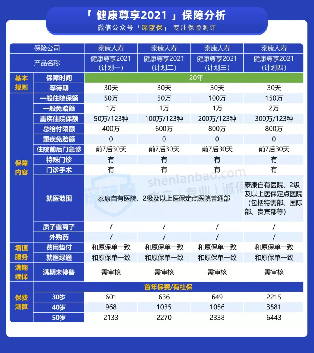 (泰康尊享转保升级可以不转吗)四种计划!泰康健康尊享转保方案来了，保障更好了吗?  第4张