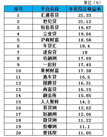 (车贷平台)车贷平台一周数据排行(9.14-9.20)  第2张