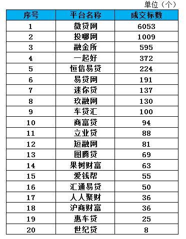 (车贷平台)车贷平台一周数据排行(9.14-9.20)  第4张