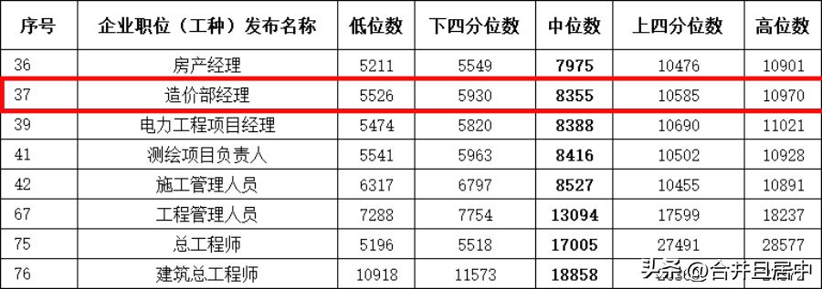 (工程造价工资多少钱一月)各地造价工程师的薪资标准，你属于哪一档?  第2张