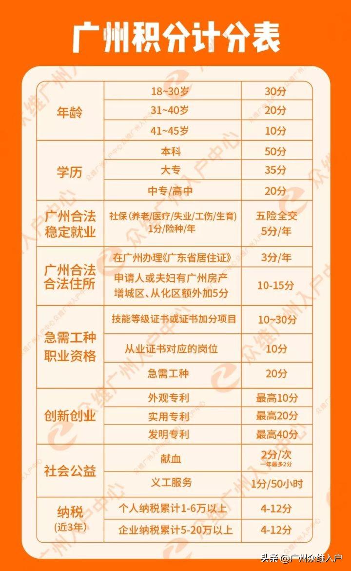 (广州入户需要什么条件)入户广州需要什么条件?众维户口办2022年广州入户方式最新汇总  第1张