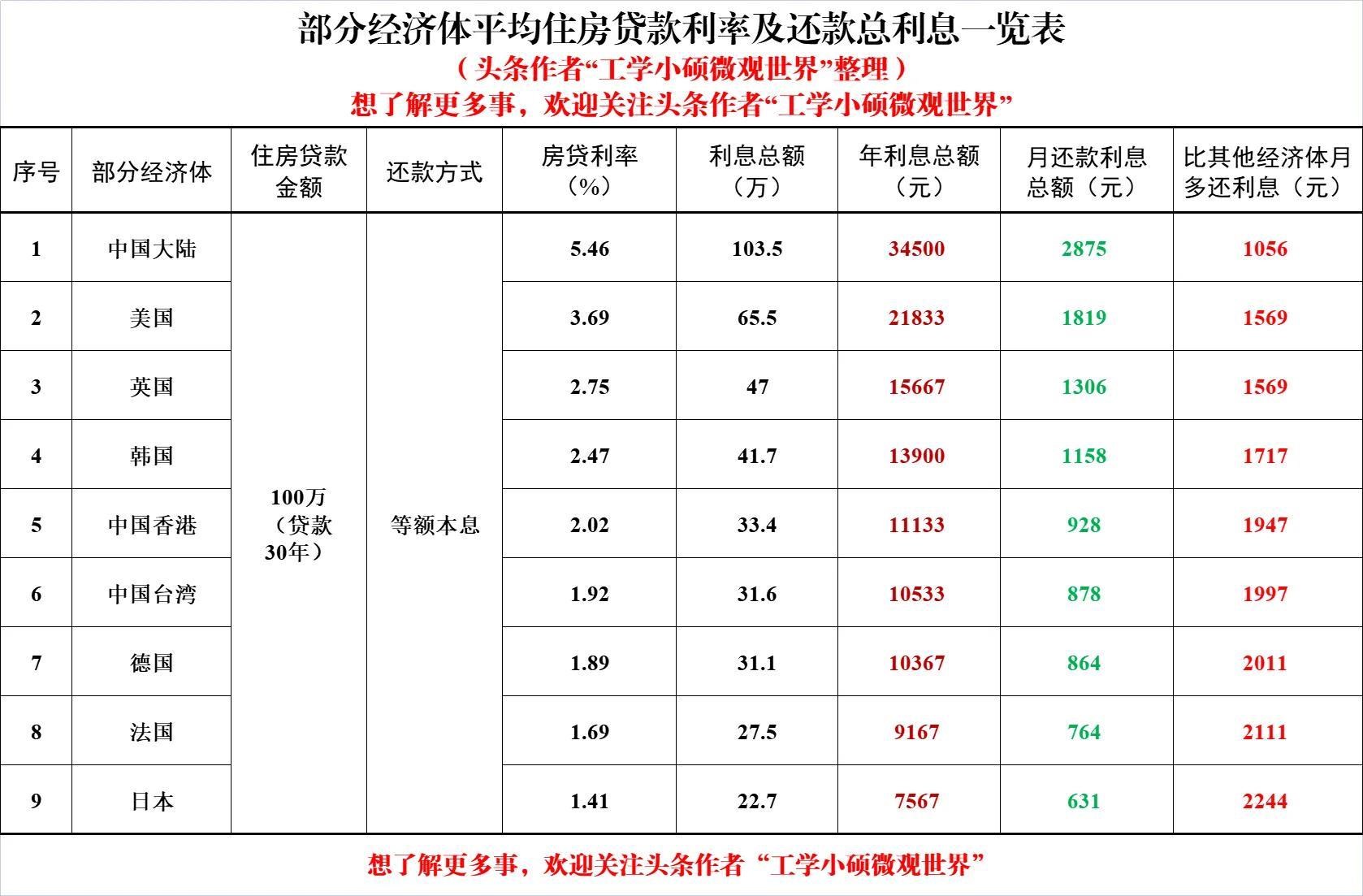 「2021年房贷利率一览表」全球2021年经济体平均房贷利率一览，你的房贷利息是否高得吓人?  第2张