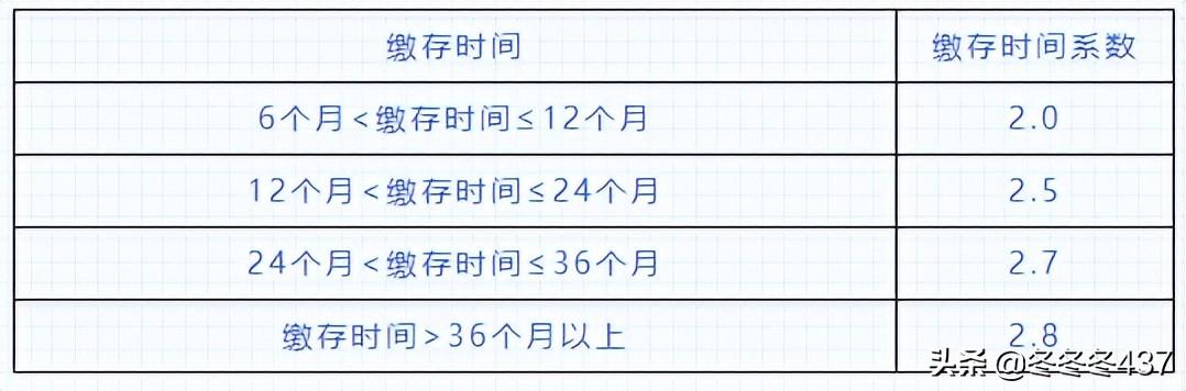 「保定公积金贷款额度」保定楼市:住房公积金贷款政策调整，最高贷款额度130万元  第2张