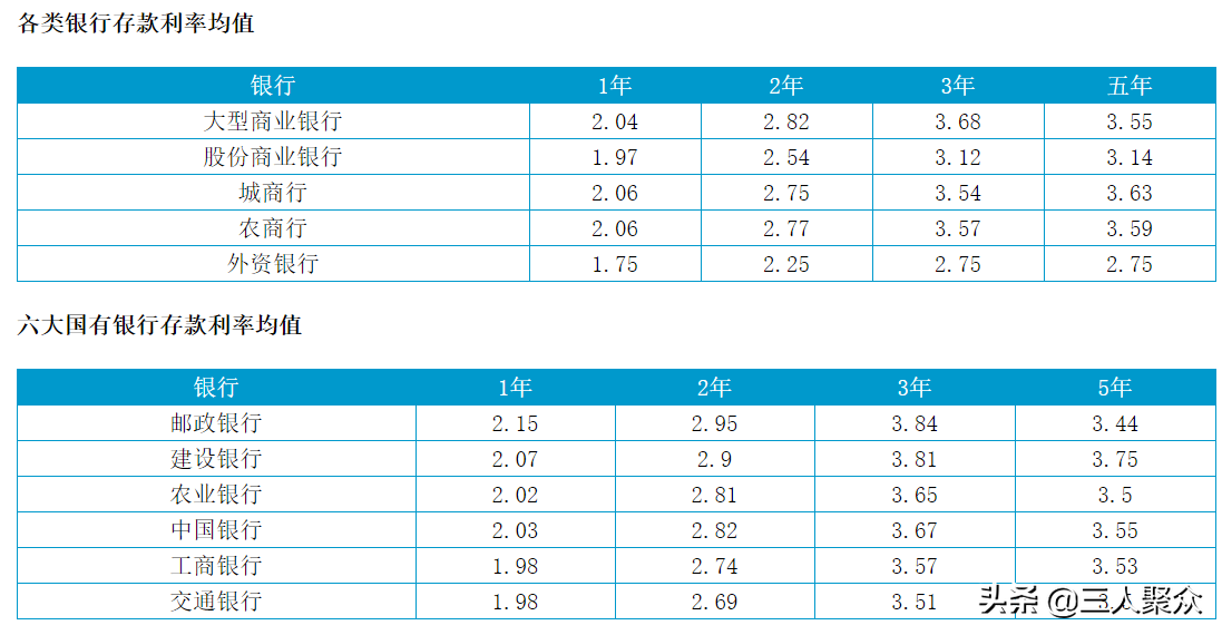 (单位定期存款)银行定期存款利率到底是多少?存款利率存在哪些不同?  第2张