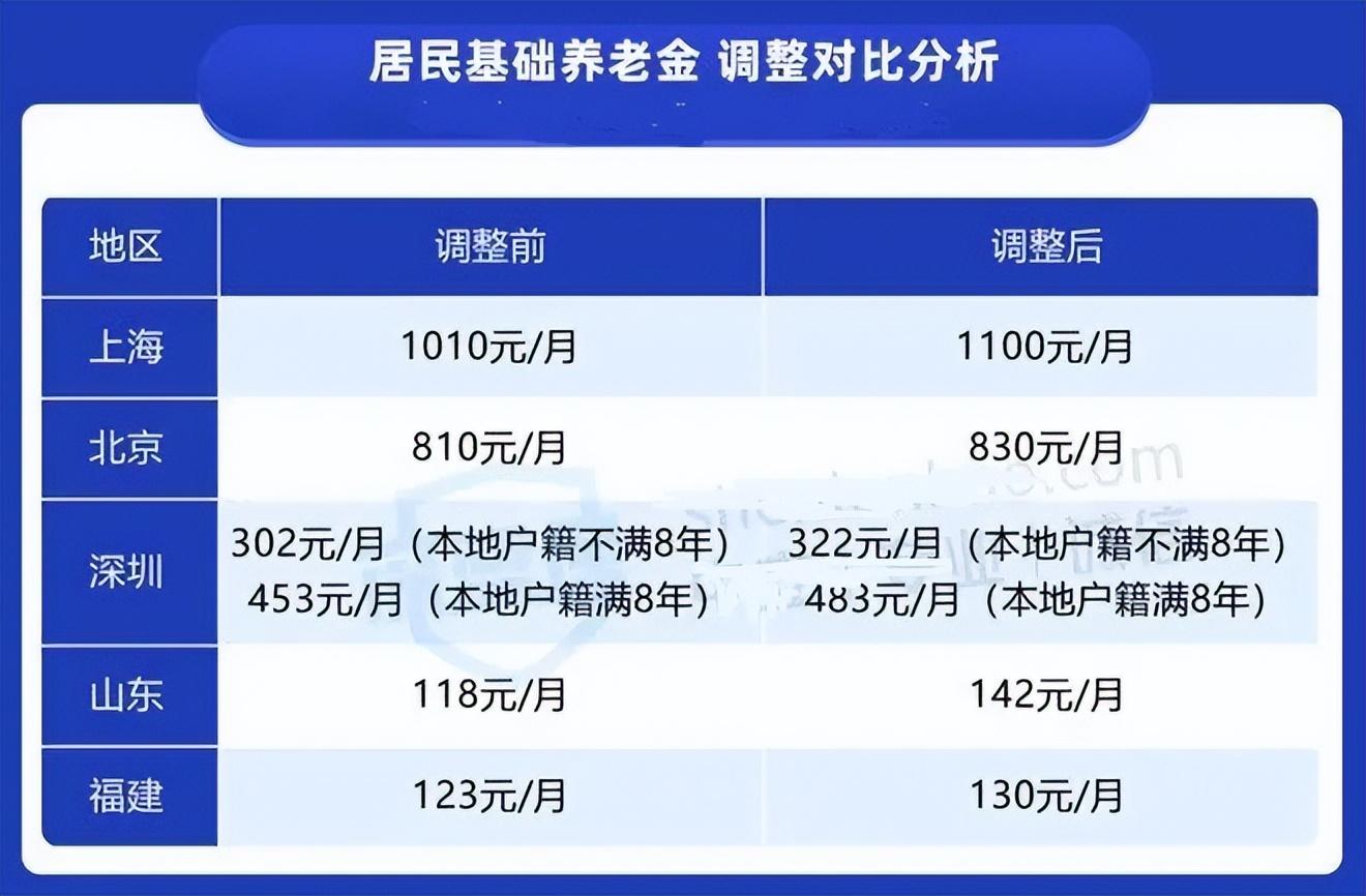 (23年社保拿多少养老金)社保缴费档次2023年上调，一次补缴多少钱，可领到1000元养老金?  第5张