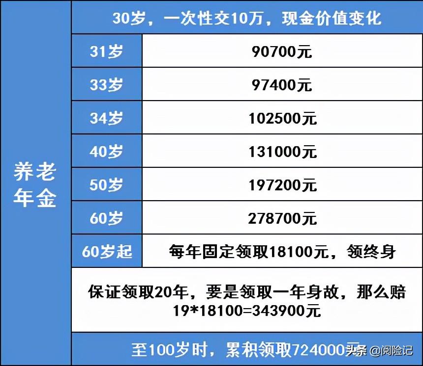 (商业养老保险)一次交10万商业养老保险，算一算60岁退休待遇:月领1500元  第3张