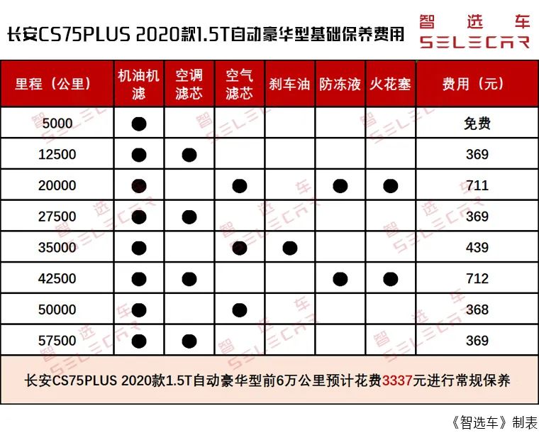 (95506)小保养369元，长安CS75PLUS购车成本、养车费用解析  第6张