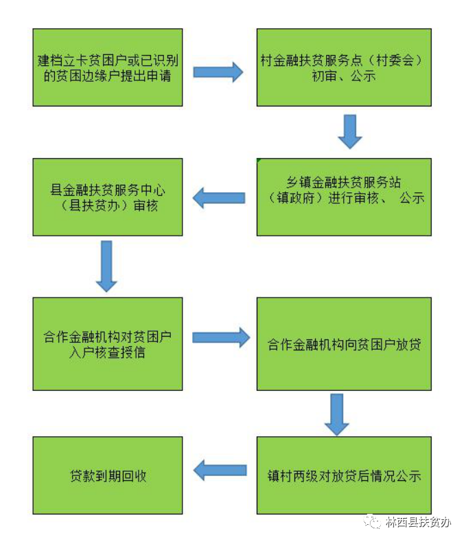 「扶贫贷款利率」赤峰市林西县扶贫办关于对《扶贫小额贷款》的公告  第2张