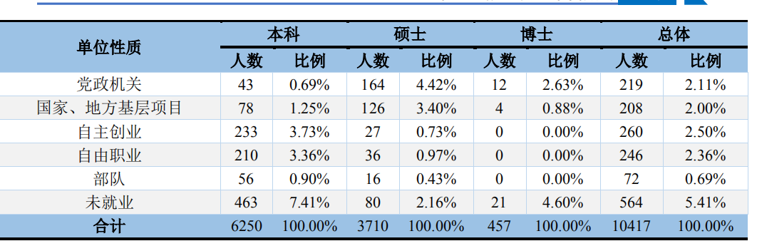 (重庆大学就业信息网)2018重庆大学就业结果公布:国家电网签222人，建筑工程签373人!  第5张