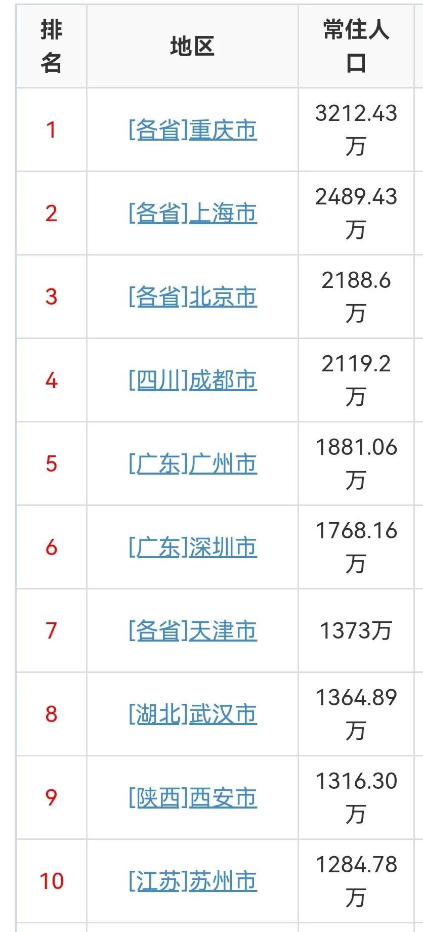 (中国城市人口排名)2021年中国各城市常住人口排名  第1张