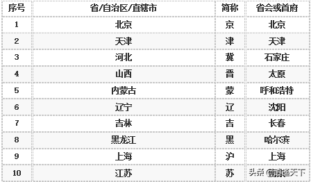 （中国各省简称）中国各省简称和省会你都知道吗，别再搞错了  第1张