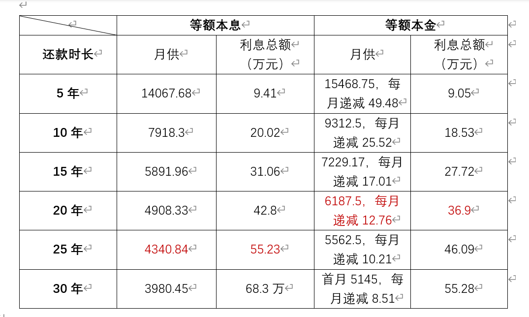 「贷款几年最划算」买房首付比例付多少，还款选几年最划算?  第3张