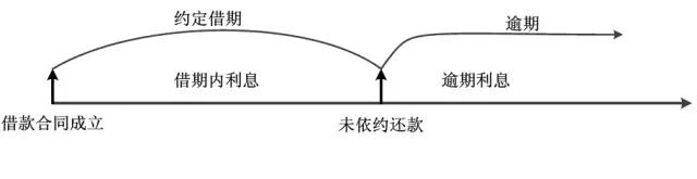 (借款利息多少合法)民间借贷“利息”多少才是合法的?又如何计算?  第2张