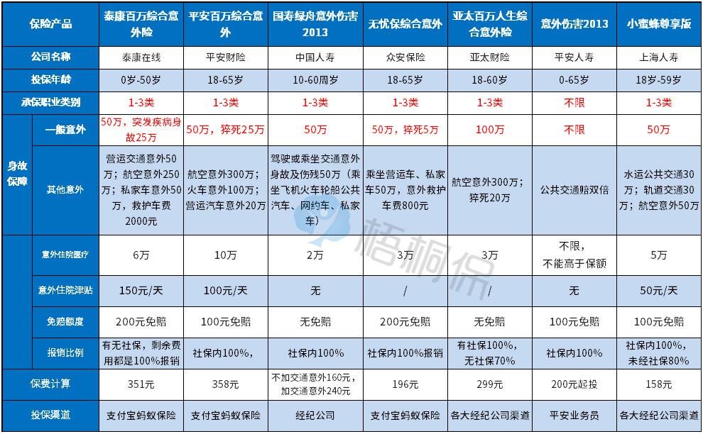 (一年期综合意外险)盘点热门一年期综合意外险，哪一款性价比最高?  第6张