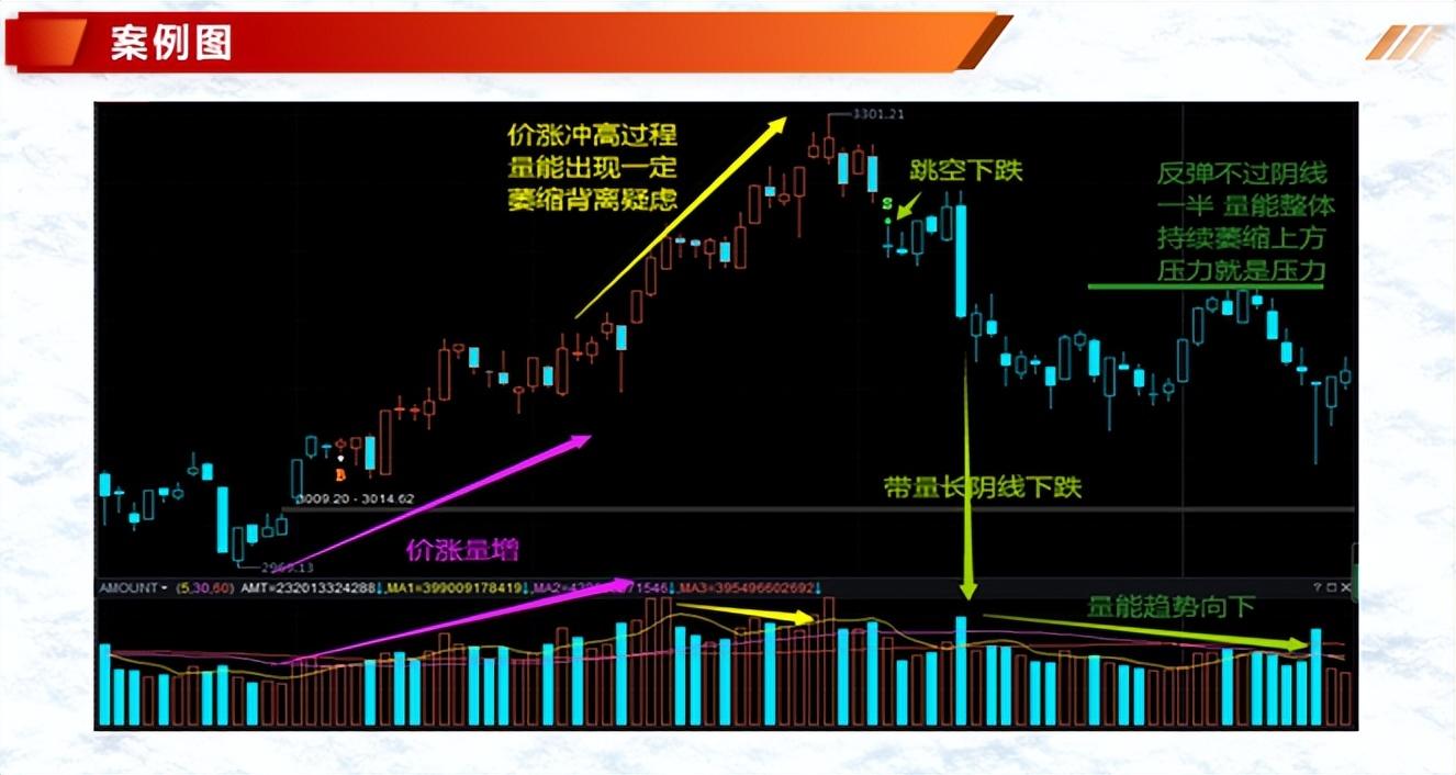 (价跌量增)投资基础知识分享 :七种价量结构(一)  第4张