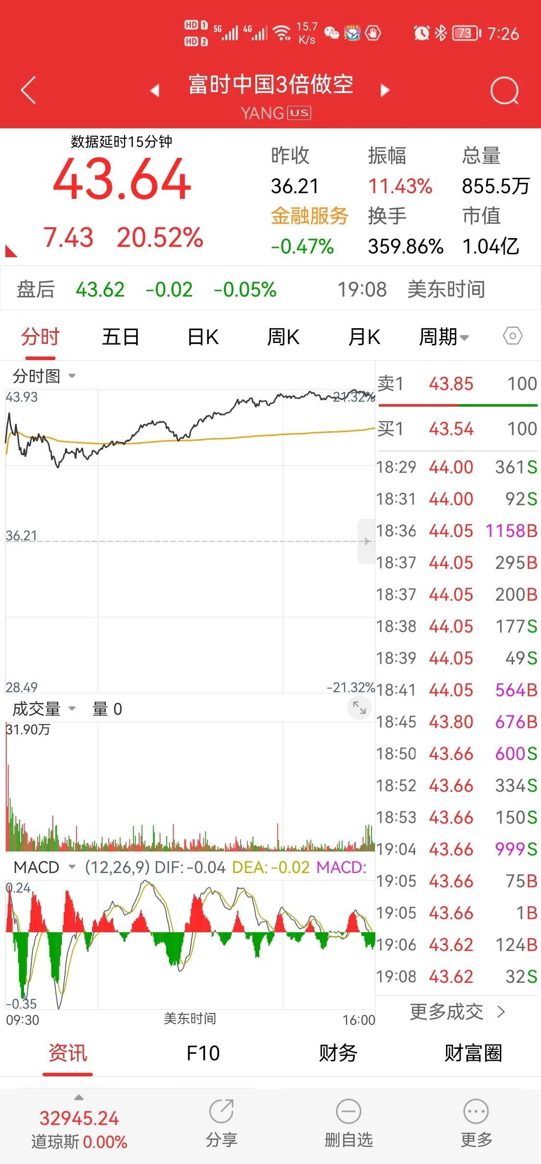 (三倍做空)法德大涨，美国除纳指外稳定，中概股暴跌，美国三倍做空中国暴涨  第9张