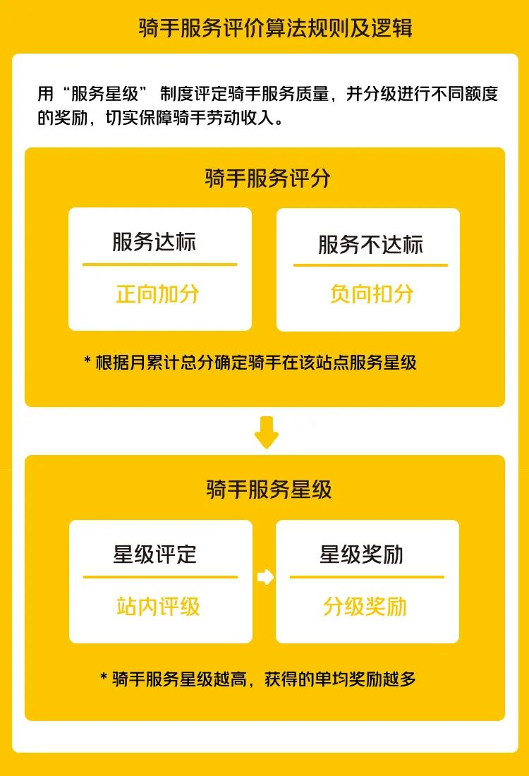 (美团超时怎么处理)美团:昆明等15城对骑手收差评超时处理从扣款改扣分，凭高星级可获高奖励  第1张