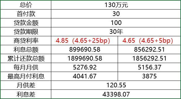 长春房贷利率是多少，房贷利率下限4.4%，这时候该不该买房?买了能省多少?  第2张