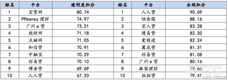 (网贷平台排名)百强榜子榜单:8月透明度、合规网贷平台排名100  第4张