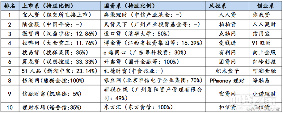 (网贷平台排名)百强榜子榜单:8月透明度、合规网贷平台排名100  第3张