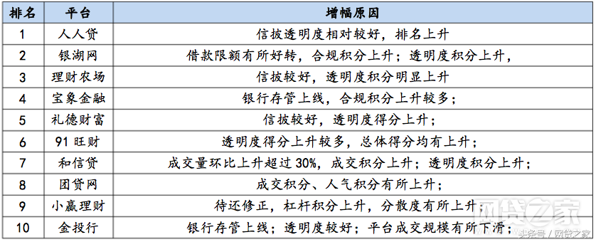 (网贷平台排名)百强榜子榜单:8月透明度、合规网贷平台排名100  第2张