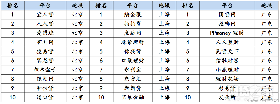 (网贷平台排名)百强榜子榜单:8月透明度、合规网贷平台排名100  第1张