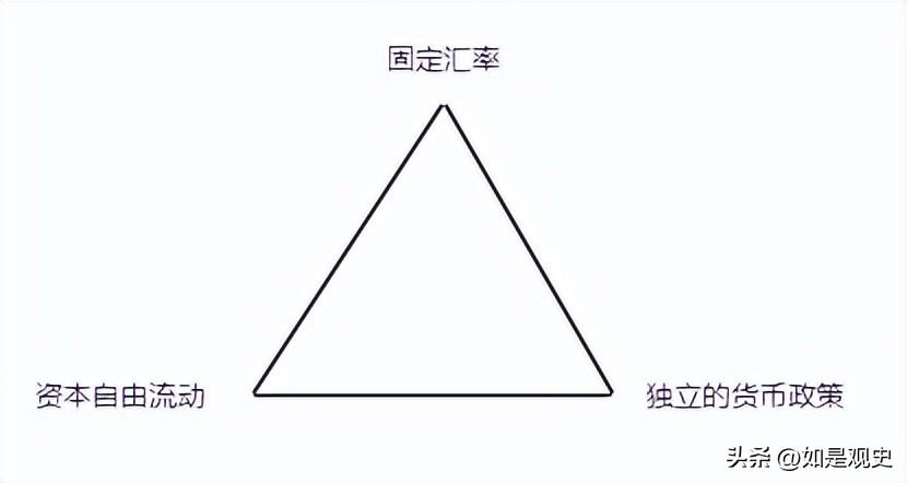 (蒙代尔三角)金融小知识之蒙代尔不可能三角  第1张