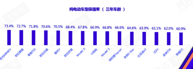 (宝马保值率怎么样)1月汽车保值率出炉:奔驰宝马上升，理想、蔚来进前十  第6张