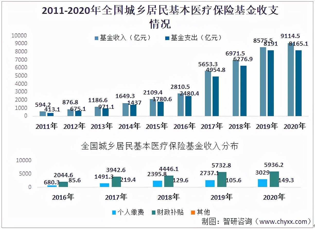 (城镇居民基本医疗保险)2021中国城镇居民基本医疗保险参保人数及异地就医情况分析  第4张