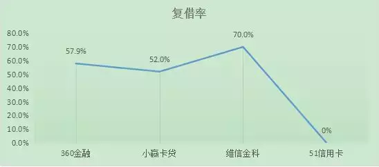 揭秘360金融、小赢科技、51信用卡、维信金科的信用卡代偿业务(小伍钱包)  第13张