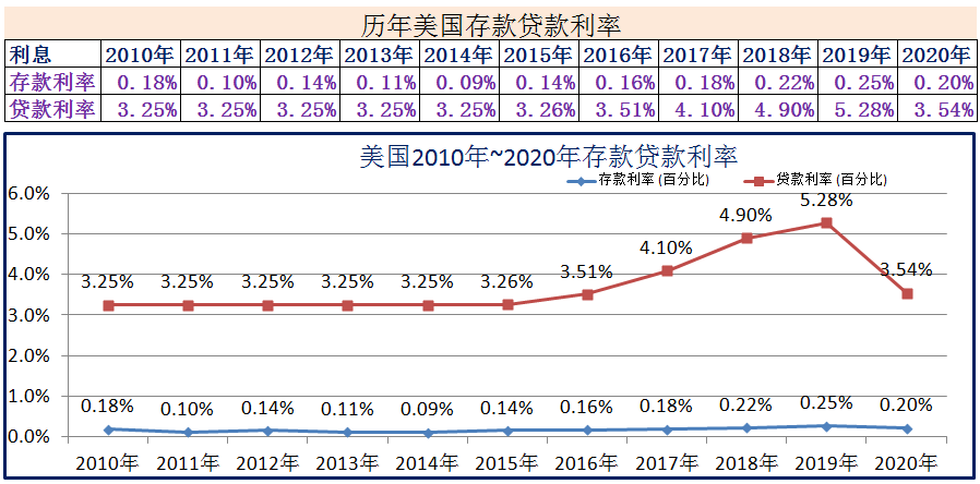 (2020年1月银行贷款基准利率)2010年~2020年世界各国存款贷款利率  第2张