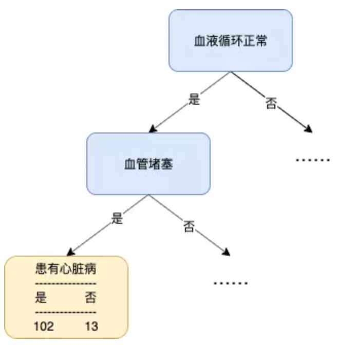 (cart)决策树算法之 CART(Classification and Regression Trees)上  第9张