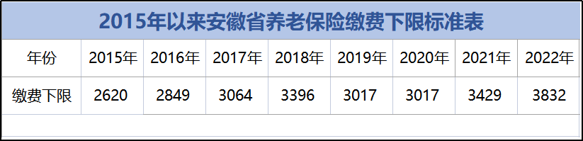 (安徽社保最低缴费多少)安徽2022年养老个人账户利率达6.12%，看看最低档缴费利息有多少  第3张