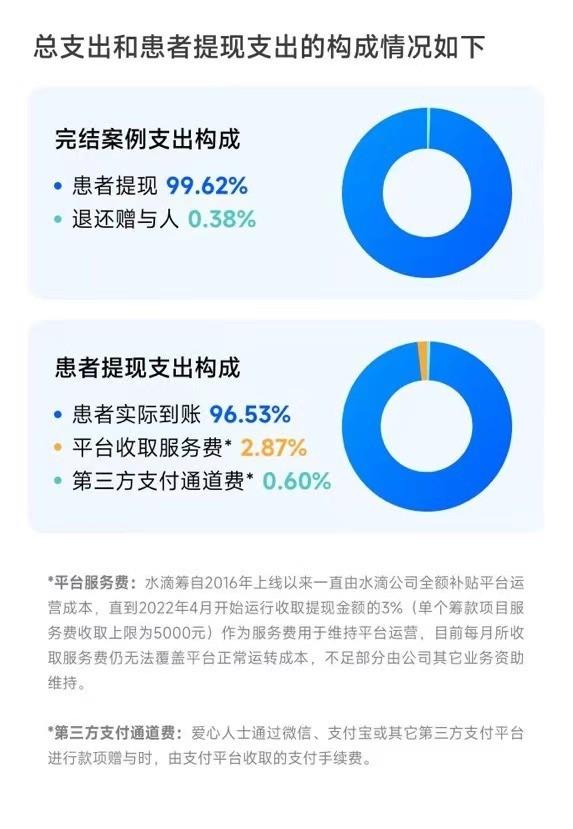 （水滴筹平台收取多少手续费）收取高额抽成?水滴筹公布2023年1月资金月报:服务费比例为2.87%  第1张