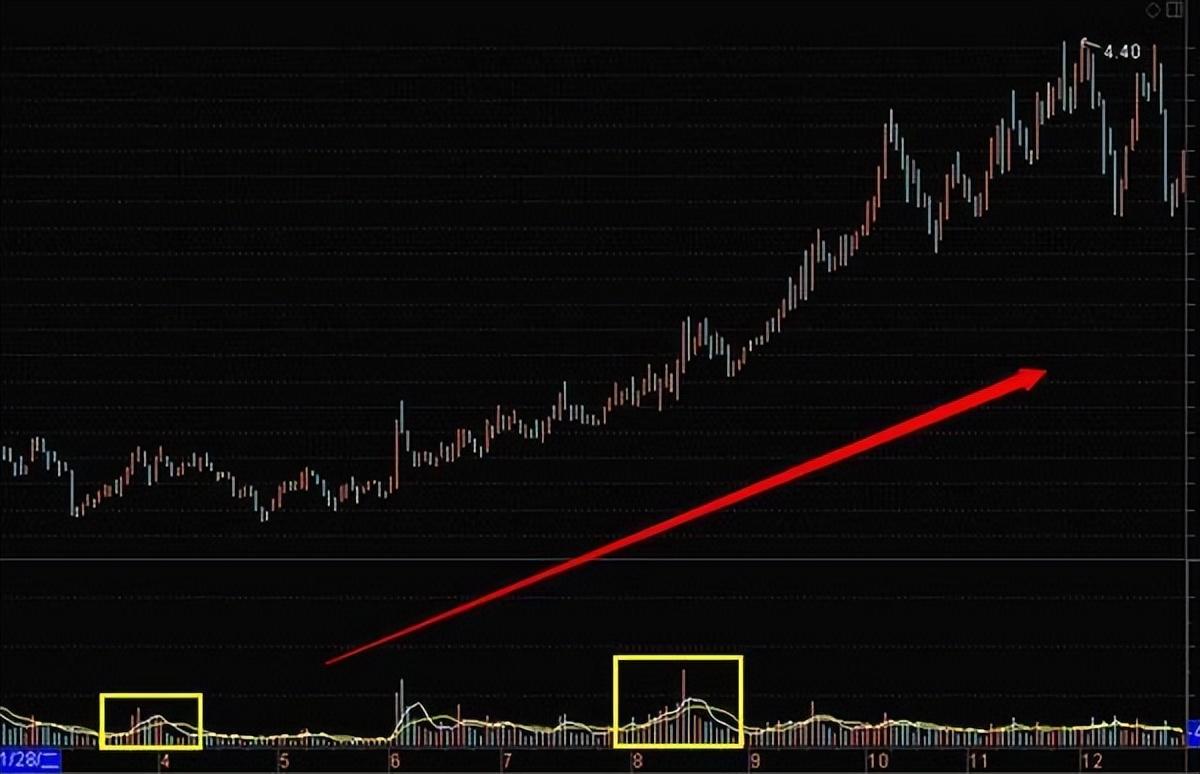 (股票现量)中国股市:个股出现“量堆”，就是涨个不停，成交量不会骗人  第2张