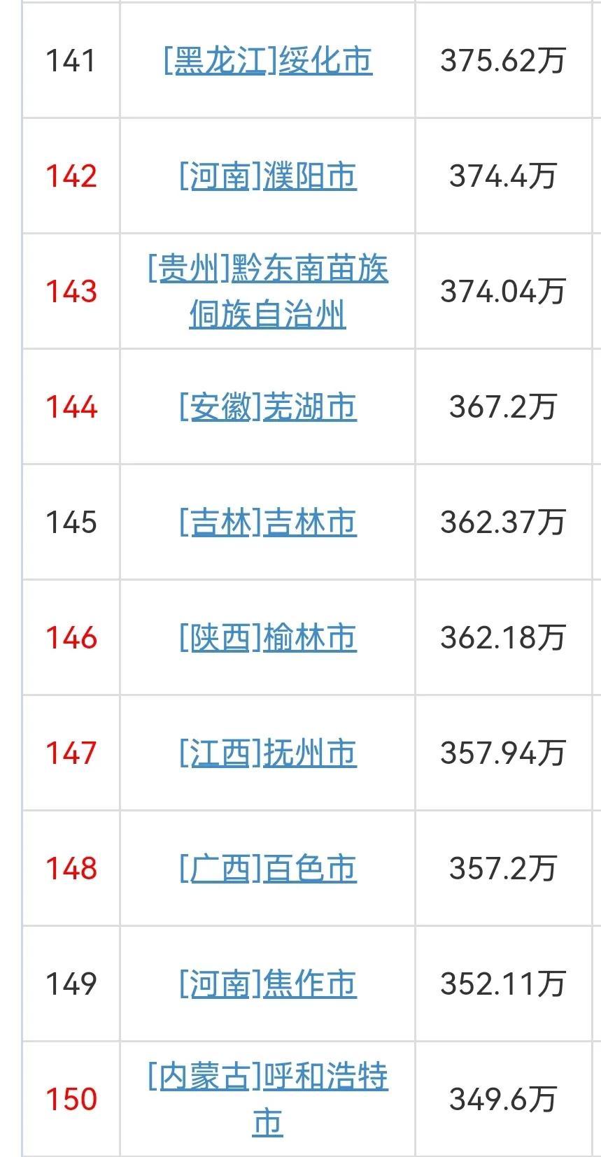 (中国城市人口排名)2021年中国各城市常住人口排名  第15张