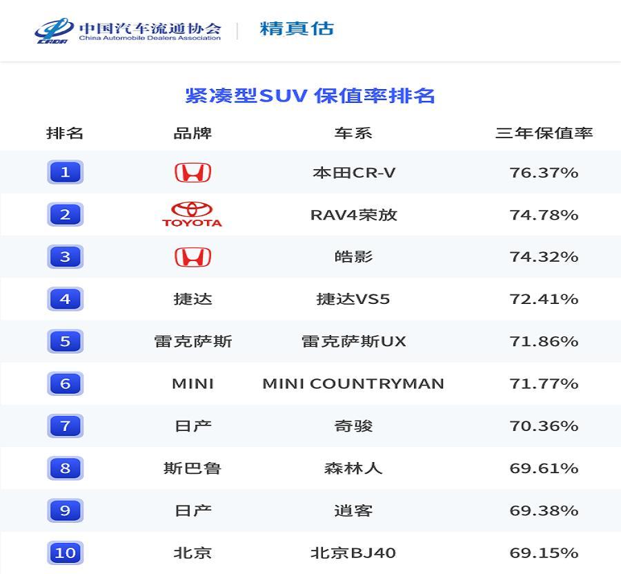 (suv保值率排行榜前十名)买SUV别乱选!最新保值率排名出炉，合资车霸榜，CR-V汉兰达前三  第1张