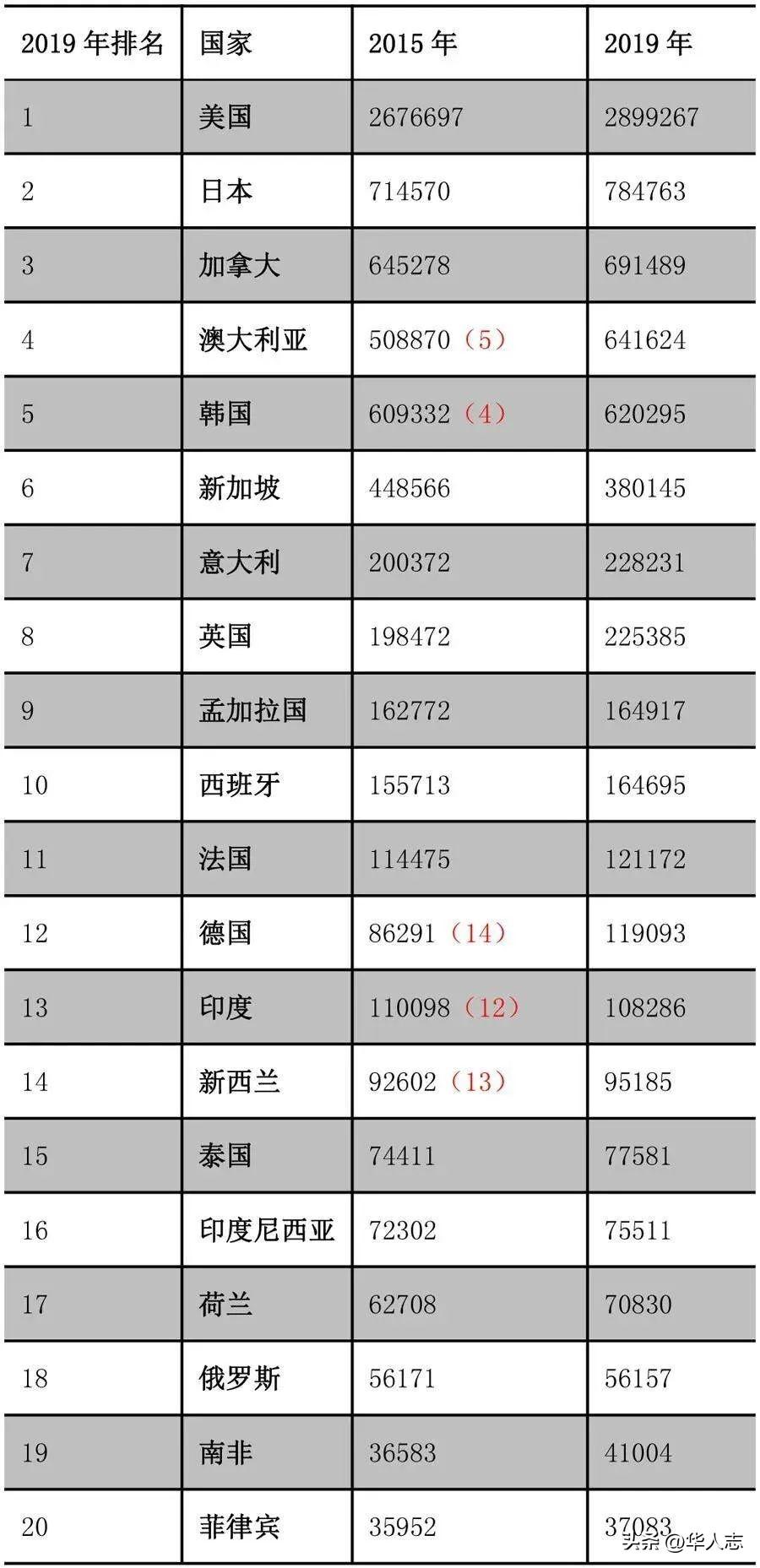 (韩国移民条件)30年来中国人移民最多的国家，第一是美国，第二竟是韩国?  第3张