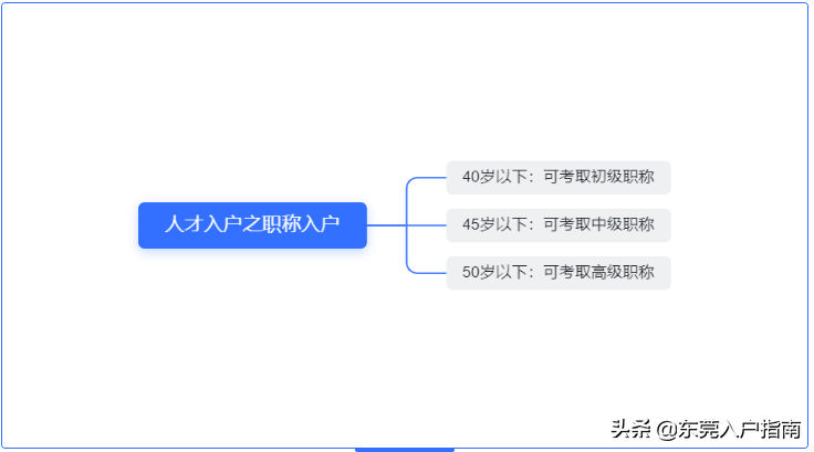 (东莞入户条件2022)2022年，如何入户东莞?东莞入户政策解读  第3张