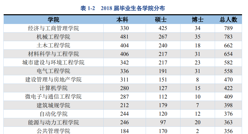 (重庆大学就业信息网)2018重庆大学就业结果公布:国家电网签222人，建筑工程签373人!  第2张