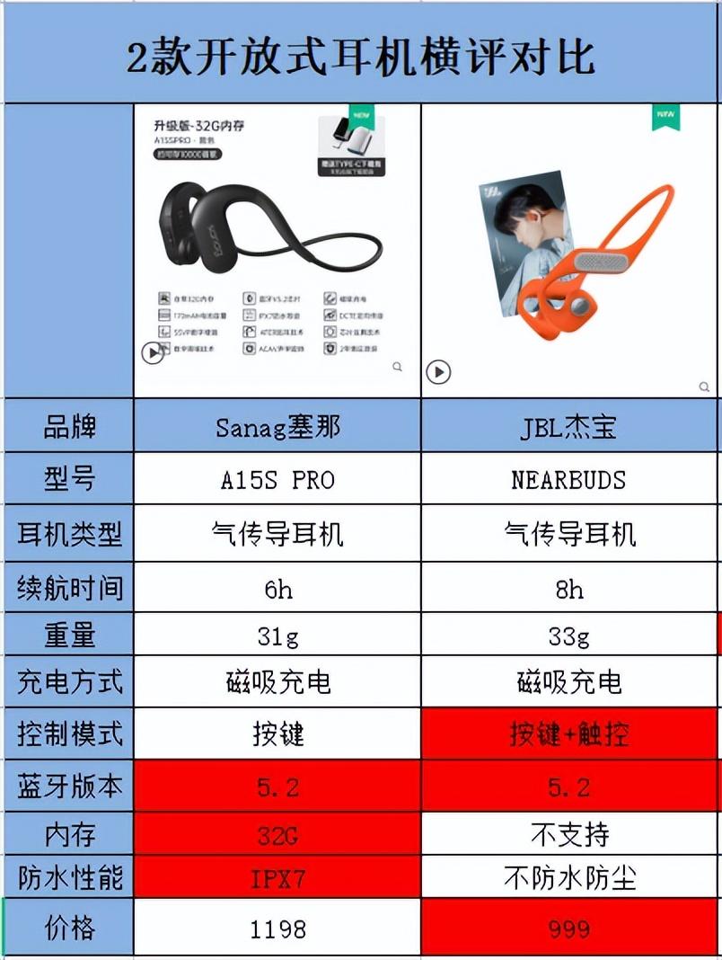 （sanag是什么档次的品牌）气传导耳机sanag塞那比JBL杰宝好?气传导耳机最好的两个品牌对比  第1张