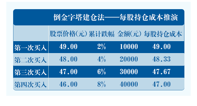 (建仓方法)市场涨了，我还能买吗?三种实用建仓方法请查收  第4张