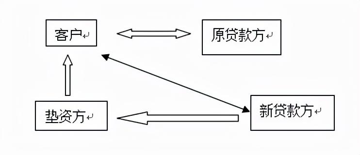 资金过桥费用一般多高，垫资过桥需要注意的问题  第2张