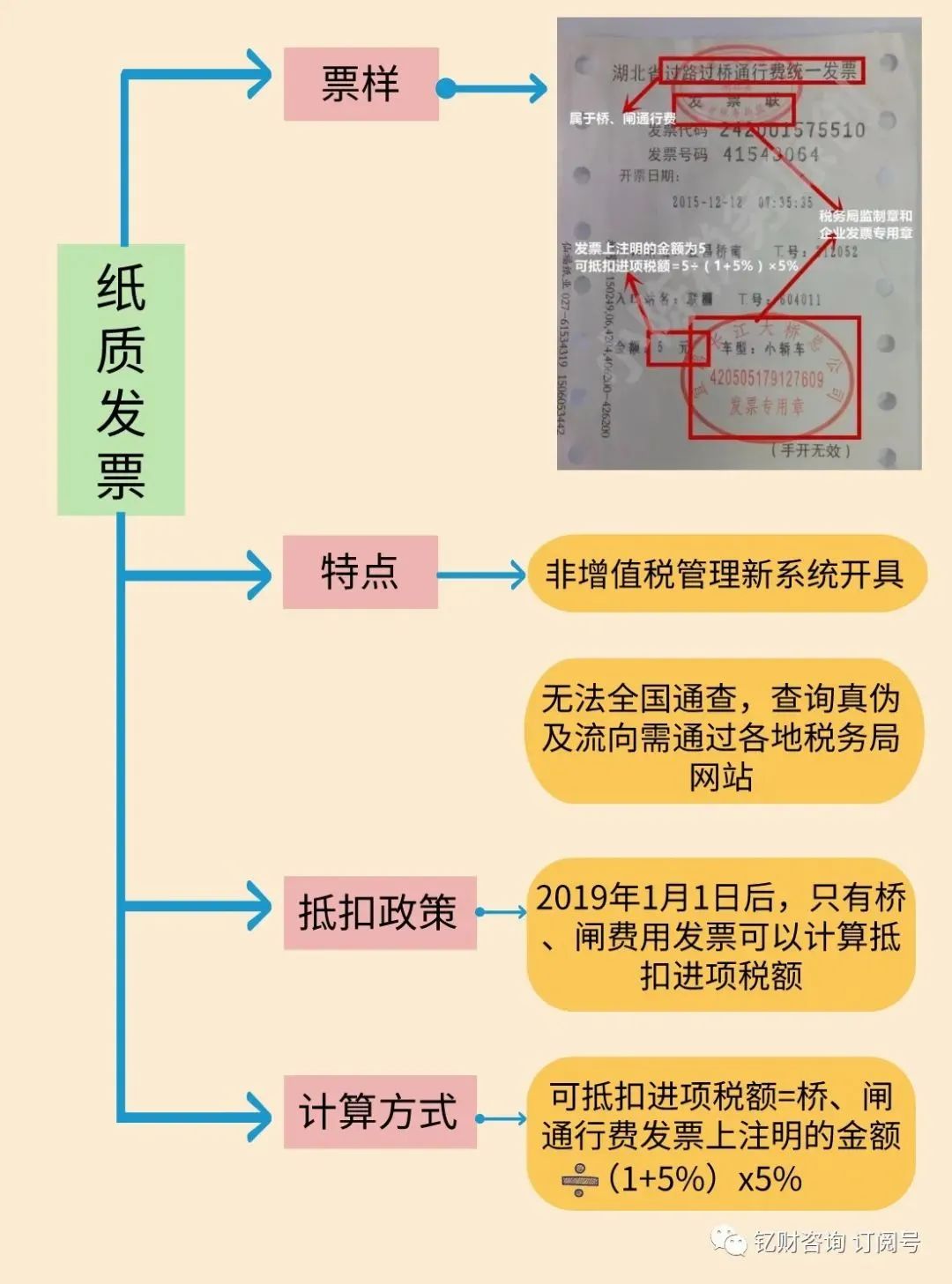 (扣税档次)我叫增值税，我又变了!12月起，这是最新全税率表和进项抵扣方式  第22张