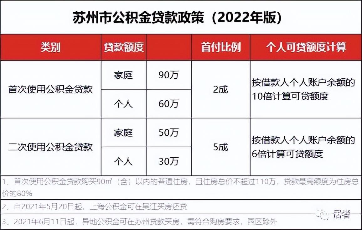 (苏州园区公积金)苏州园区上调公积金贷款额度!个人最高贷60万，家庭最高贷90万  第1张