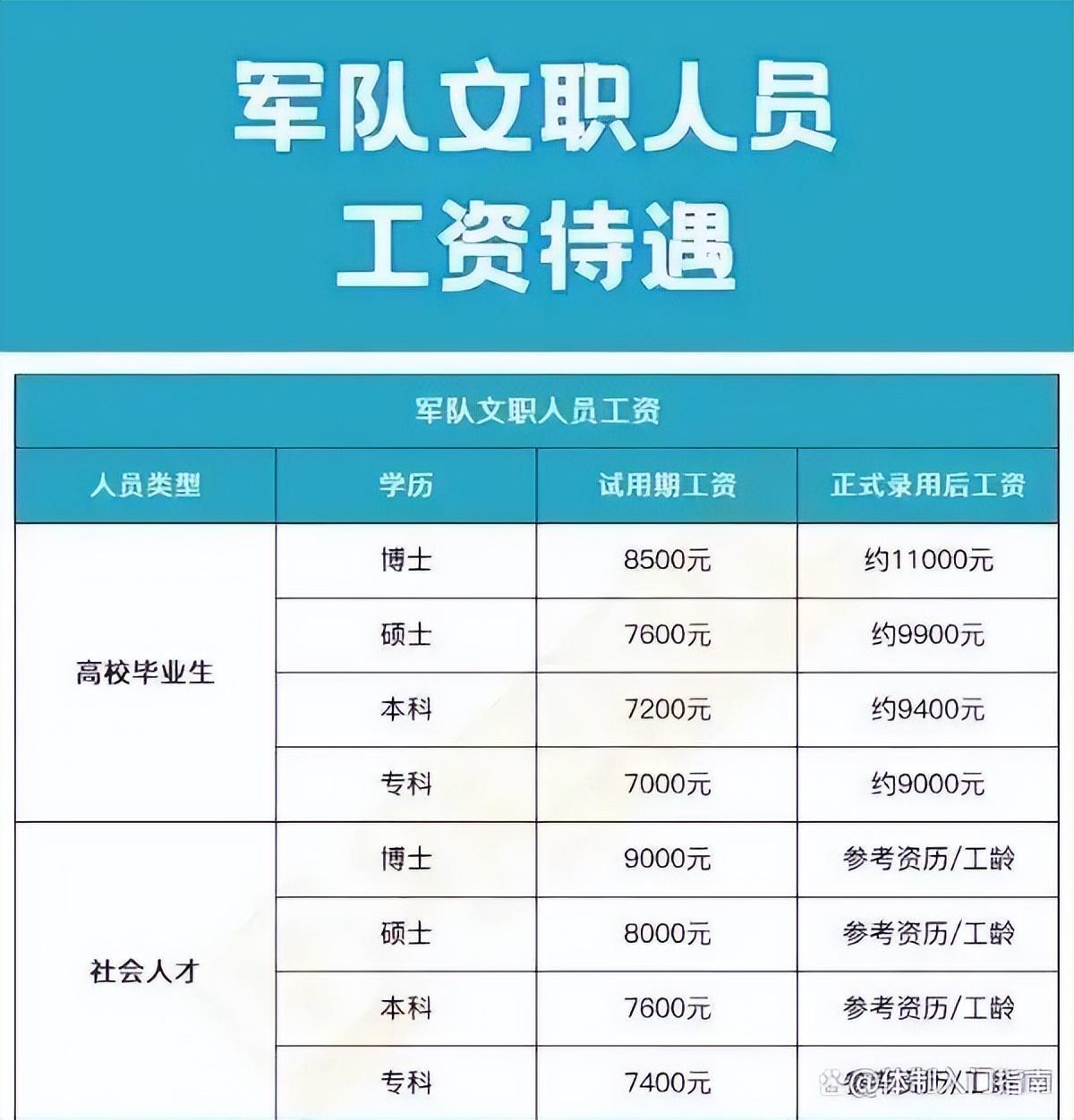 (文职一般工资多少)军队文职的工资待遇有多高?招聘标准又是什么?快来看一看吧!  第5张