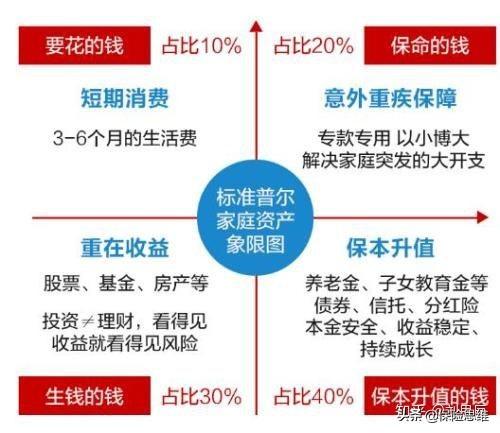 (标准普尔家庭资产象限图)分享 | 详解标准普尔家庭资产象限图--你有一笔安全的钱吗?  第1张