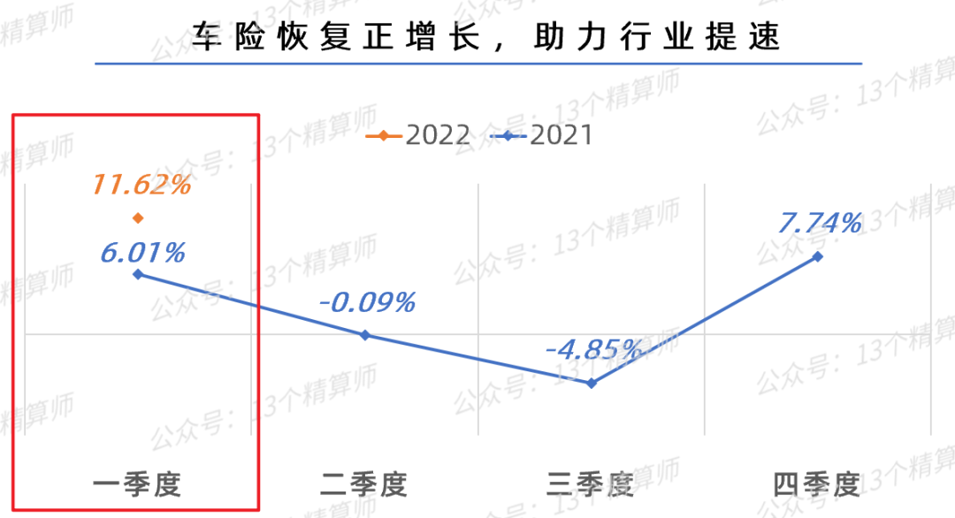 (保险公司排名)2022一季度财险公司保险业务收入排名榜  第2张